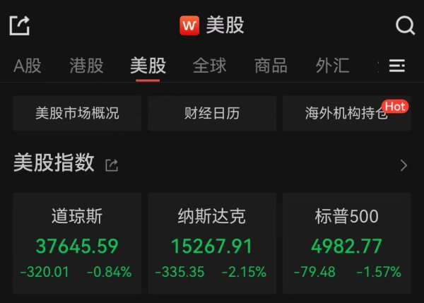赢翻网配资 纳指巨震收跌2.15%，COMEX黄金结束三连跌
