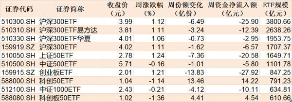 互盈策略 逾300亿资金借ETF高抛离场 但这个板块正被主力持续加仓