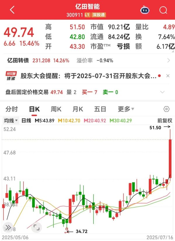 悦配资 300911，借势AI，股价逆袭！世界人工智能大会将举办，业绩猛增的AI应用概念股出炉