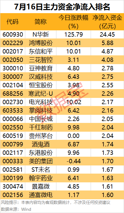 郑州配资网 主力资金 | 这只股主力资金出手抢筹超24亿元