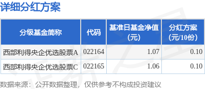 富腾优配 基金分红：西部利得央企优选股票基金8月20日分红